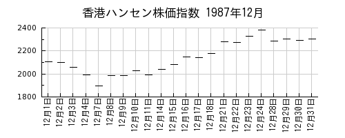 香港ハンセン株価指数の1987年12月のチャート
