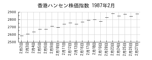 香港ハンセン株価指数の1987年2月のチャート