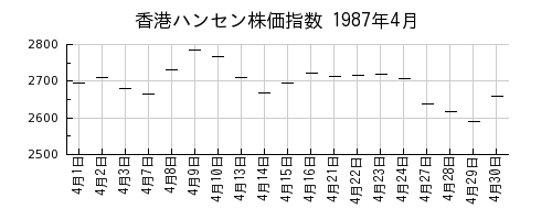 香港ハンセン株価指数の1987年4月のチャート