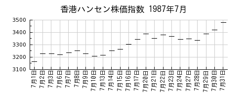 香港ハンセン株価指数の1987年7月のチャート