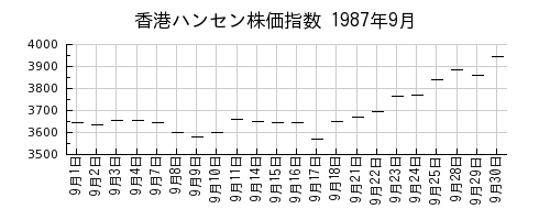 香港ハンセン株価指数の1987年9月のチャート