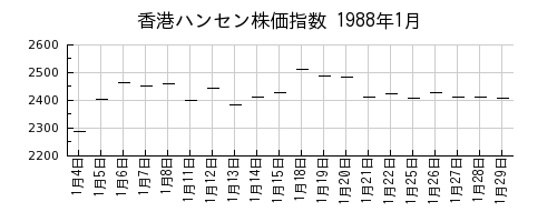 香港ハンセン株価指数の1988年1月のチャート