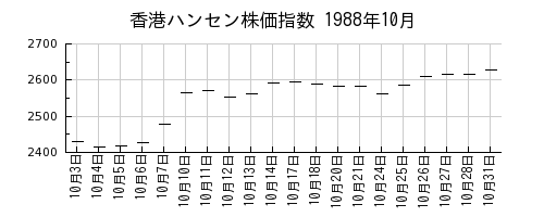 香港ハンセン株価指数の1988年10月のチャート