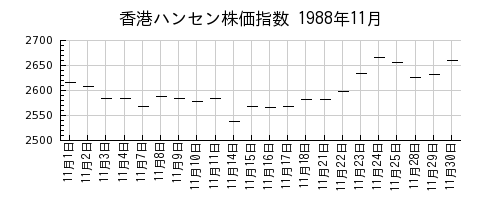 香港ハンセン株価指数の1988年11月のチャート