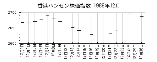 香港ハンセン株価指数の1988年12月のチャート