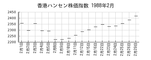 香港ハンセン株価指数の1988年2月のチャート