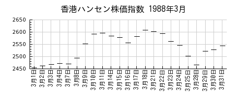 香港ハンセン株価指数の1988年3月のチャート