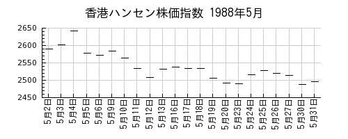 香港ハンセン株価指数の1988年5月のチャート