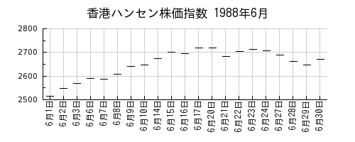 香港ハンセン株価指数の1988年6月のチャート