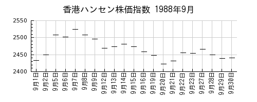 香港ハンセン株価指数の1988年9月のチャート