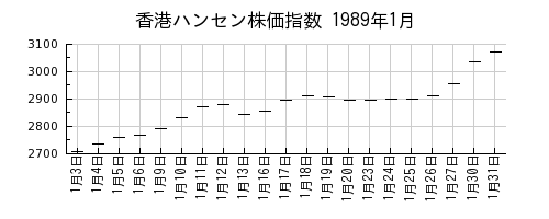 香港ハンセン株価指数の1989年1月のチャート