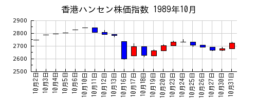 香港ハンセン株価指数の1989年10月のチャート