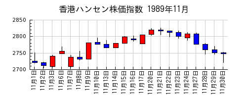 香港ハンセン株価指数の1989年11月のチャート