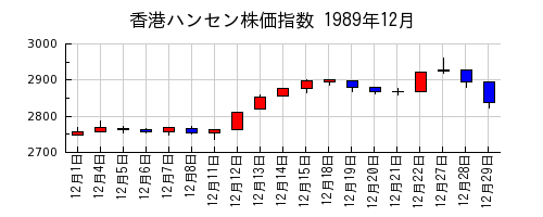 香港ハンセン株価指数の1989年12月のチャート