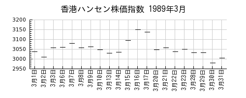 香港ハンセン株価指数の1989年3月のチャート