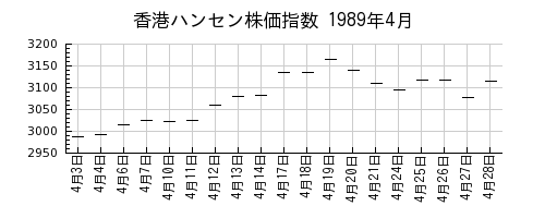 香港ハンセン株価指数の1989年4月のチャート