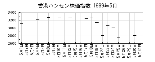 香港ハンセン株価指数の1989年5月のチャート