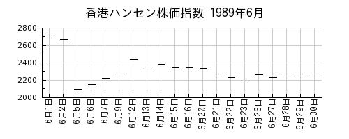 香港ハンセン株価指数の1989年6月のチャート
