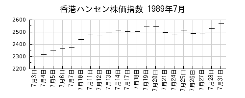 香港ハンセン株価指数の1989年7月のチャート