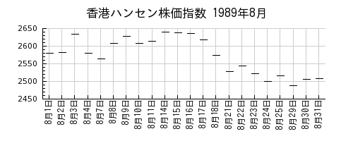 香港ハンセン株価指数の1989年8月のチャート