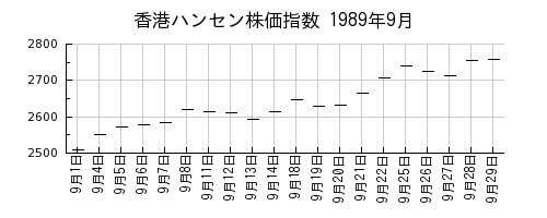 香港ハンセン株価指数の1989年9月のチャート