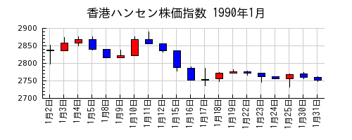 香港ハンセン株価指数の1990年1月のチャート