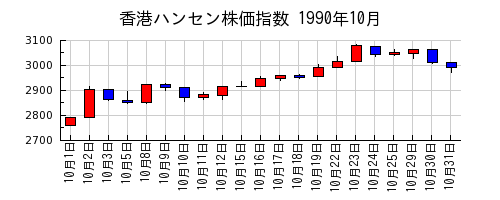 香港ハンセン株価指数の1990年10月のチャート