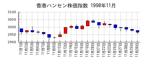 香港ハンセン株価指数の1990年11月のチャート