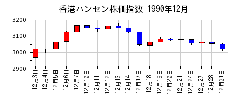 香港ハンセン株価指数の1990年12月のチャート