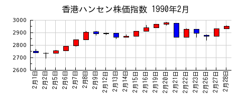 香港ハンセン株価指数の1990年2月のチャート