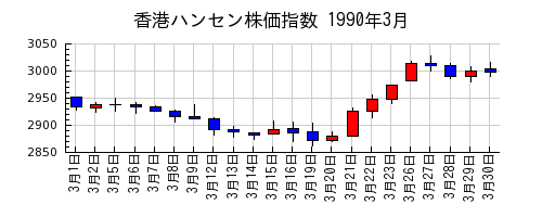 香港ハンセン株価指数の1990年3月のチャート