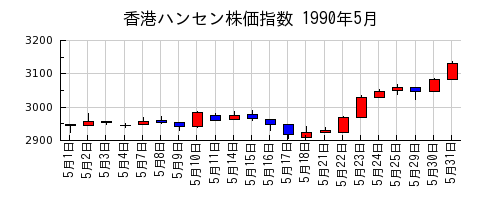 香港ハンセン株価指数の1990年5月のチャート