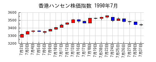 香港ハンセン株価指数の1990年7月のチャート