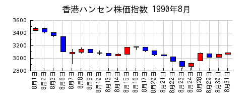 香港ハンセン株価指数の1990年8月のチャート