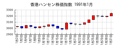 香港ハンセン株価指数の1991年1月のチャート