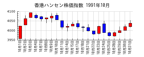 香港ハンセン株価指数の1991年10月のチャート