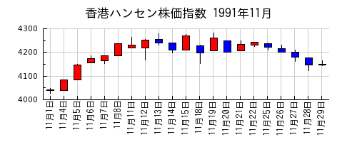 香港ハンセン株価指数の1991年11月のチャート