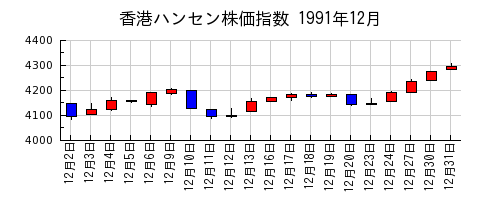香港ハンセン株価指数の1991年12月のチャート