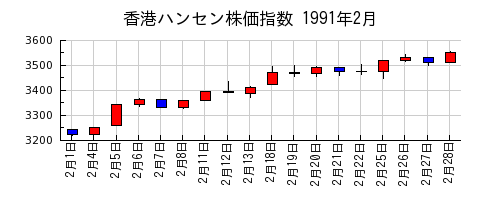 香港ハンセン株価指数の1991年2月のチャート