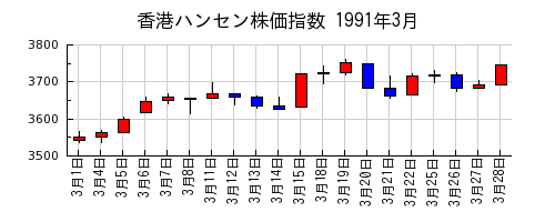 香港ハンセン株価指数の1991年3月のチャート