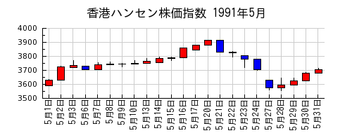 香港ハンセン株価指数の1991年5月のチャート