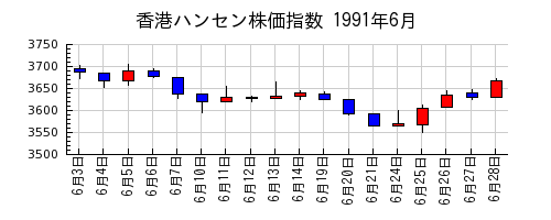香港ハンセン株価指数の1991年6月のチャート