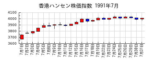 香港ハンセン株価指数の1991年7月のチャート