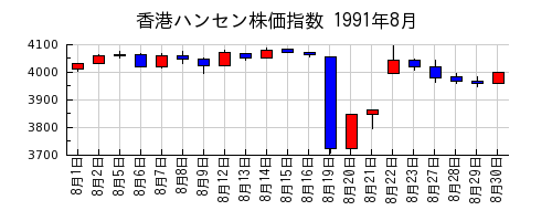 香港ハンセン株価指数の1991年8月のチャート