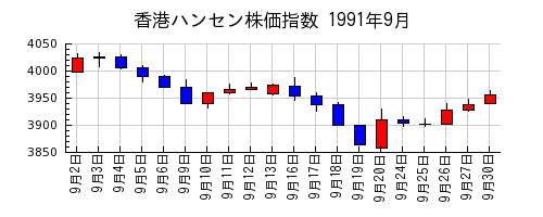 香港ハンセン株価指数の1991年9月のチャート