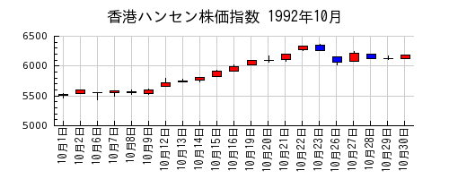 香港ハンセン株価指数の1992年10月のチャート