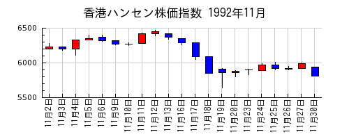 香港ハンセン株価指数の1992年11月のチャート
