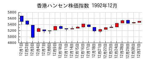 香港ハンセン株価指数の1992年12月のチャート