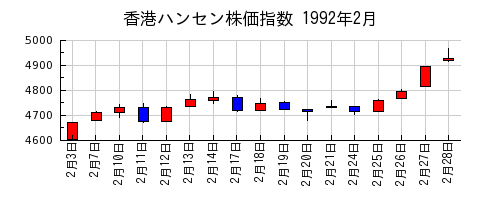 香港ハンセン株価指数の1992年2月のチャート