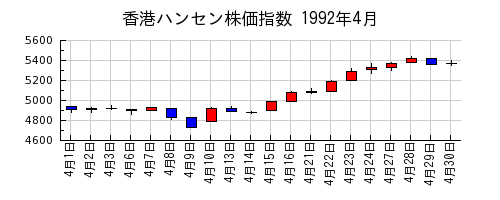 香港ハンセン株価指数の1992年4月のチャート